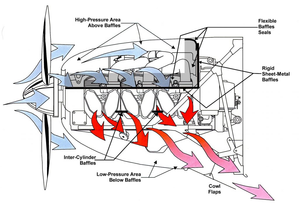 The heart of a modern ‘pressure-cooled’ powerplant installation is a set of rigid sheet-metal baffles and flexible baffle seals that, together with the engine cowling, divide the engine compartment into two
          chambers: a high-pressure area above the engine and a low-pressure area below and behind the engine. Engine cooling depends upon the vertical airflow from the upper chamber to the lower one. Cowl flaps modulate the cooling by regulating the
          vacuum in the low-pressure chamber.